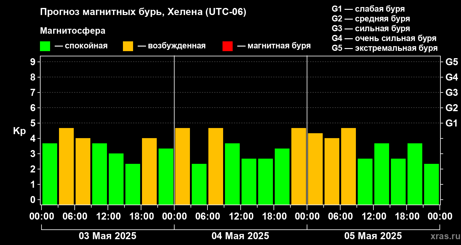 Прогноз геомагнитного индекса Kp