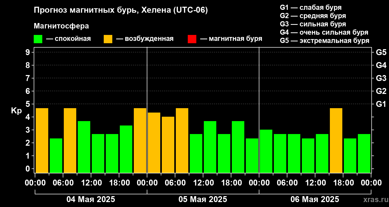 Прогноз геомагнитного индекса Kp