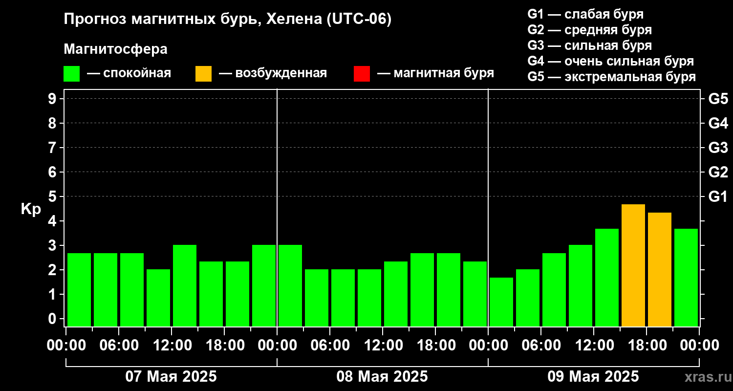 Прогноз геомагнитного индекса Kp