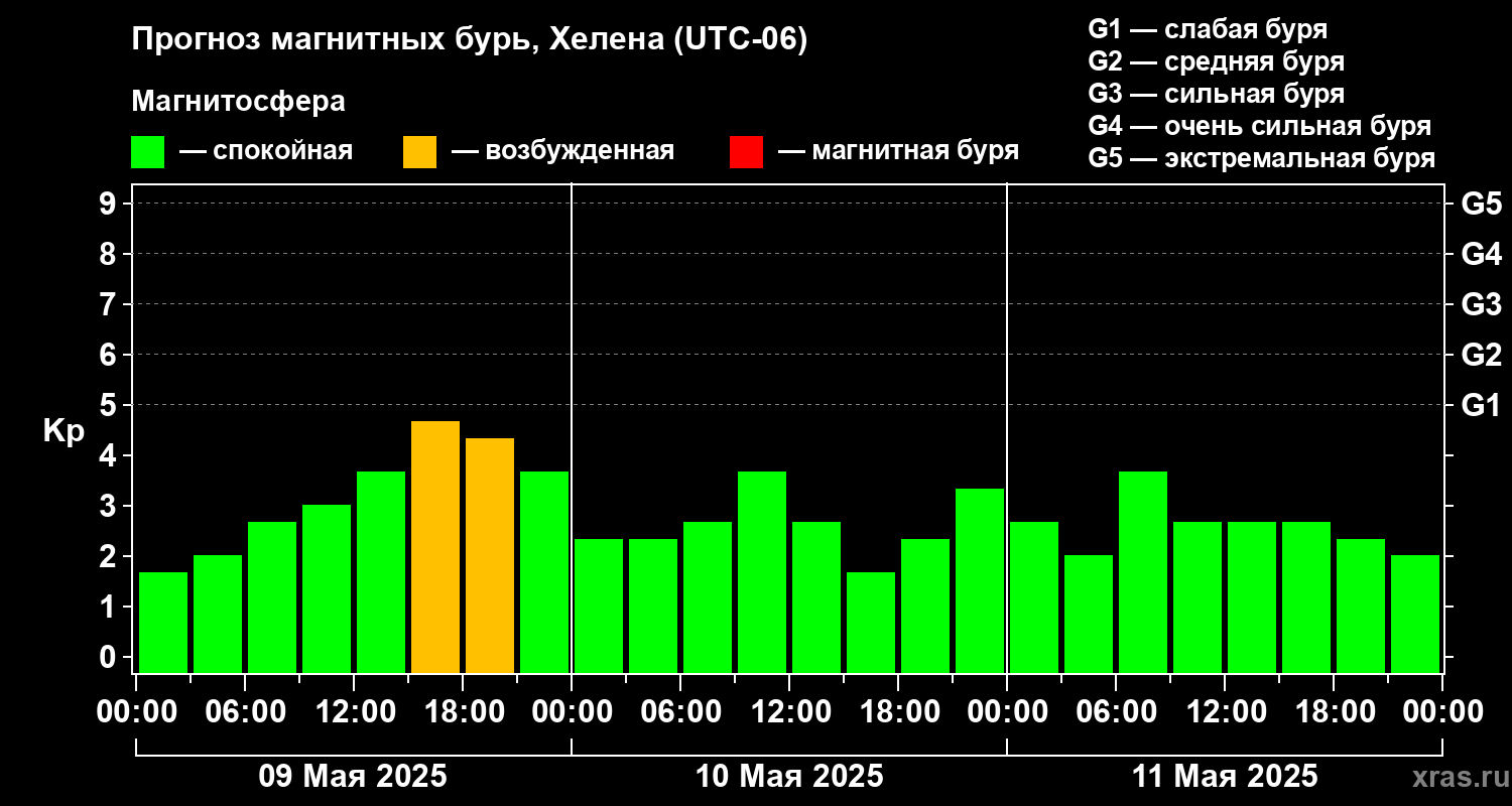 Прогноз геомагнитного индекса Kp