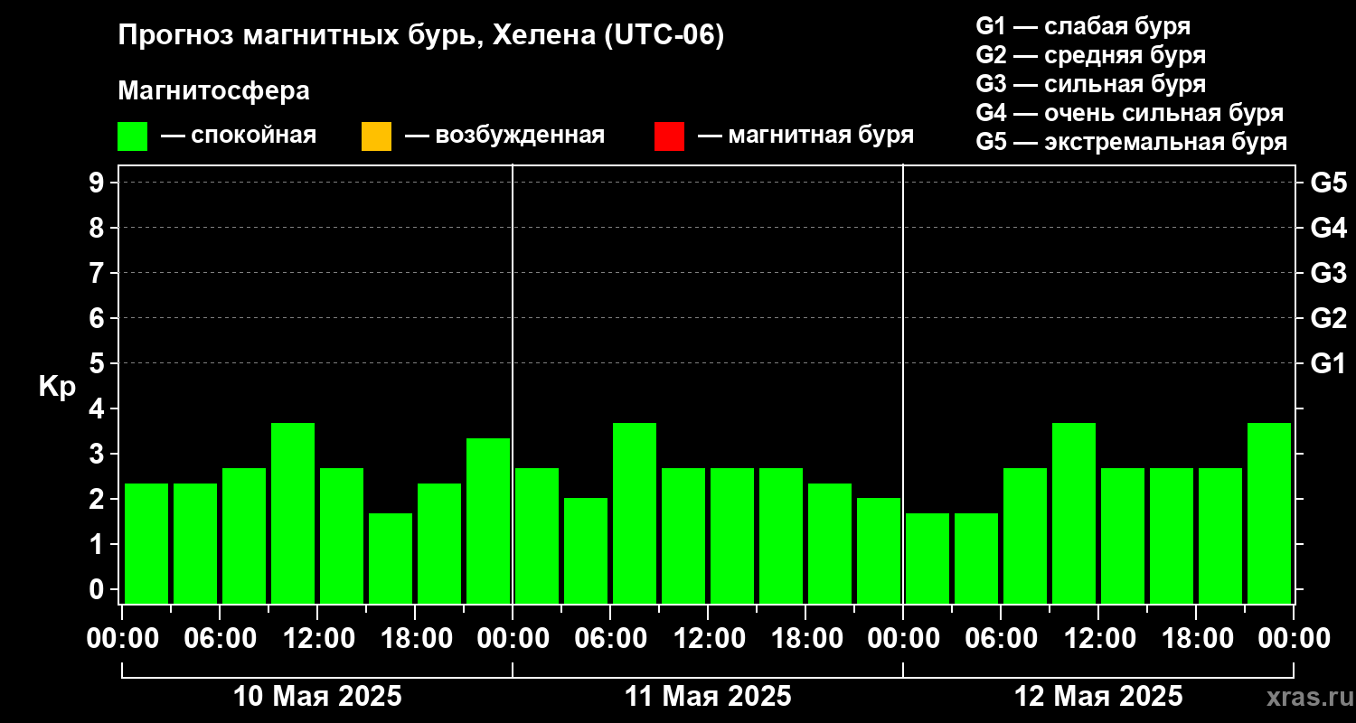 Прогноз геомагнитного индекса Kp