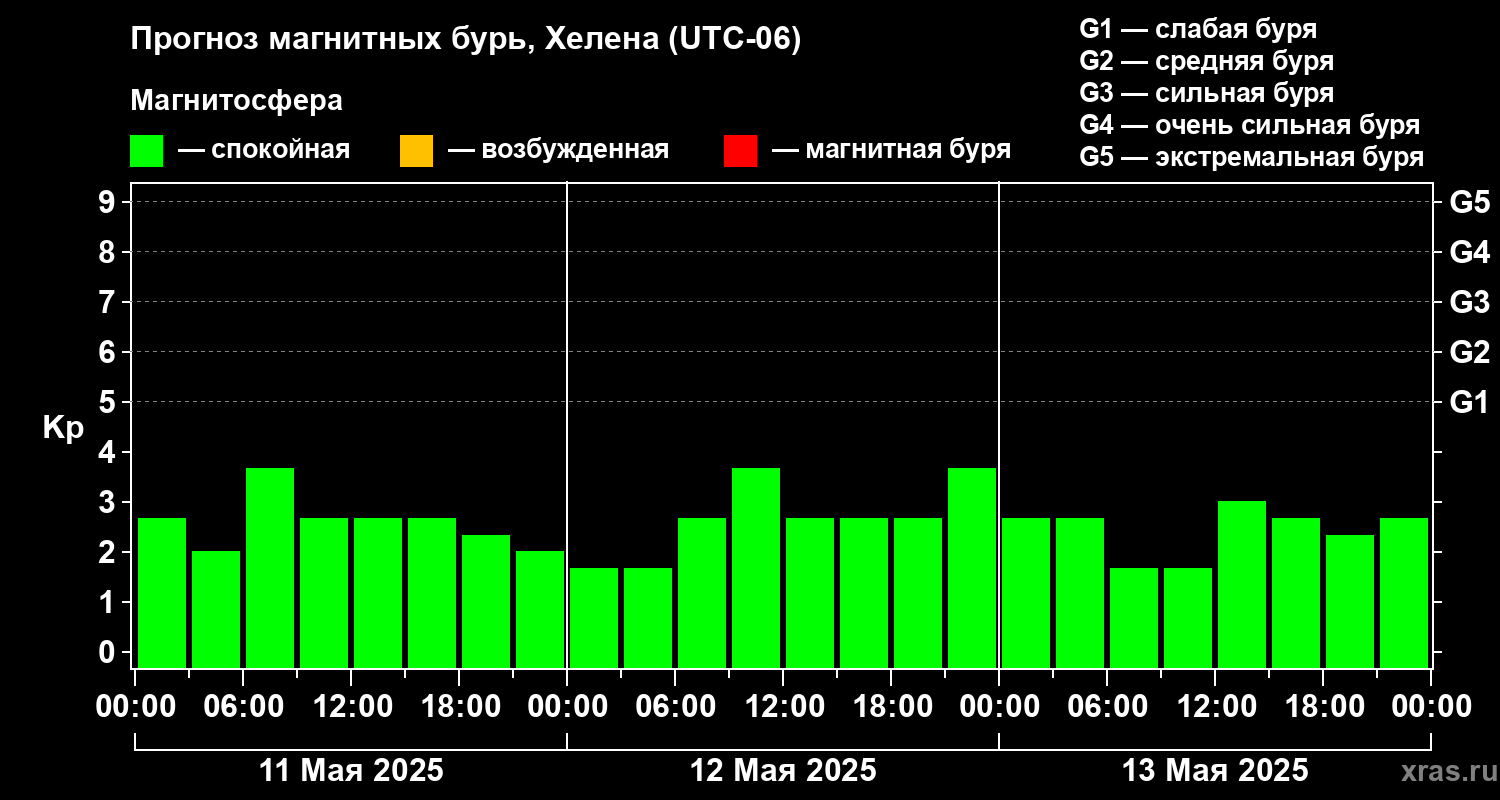 Прогноз геомагнитного индекса Kp