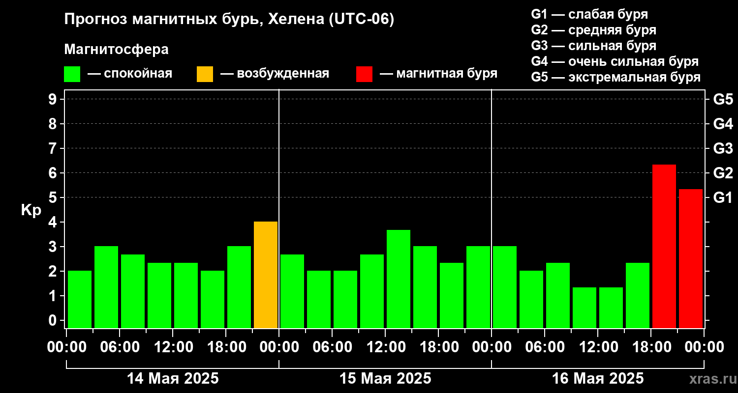 Прогноз геомагнитного индекса Kp