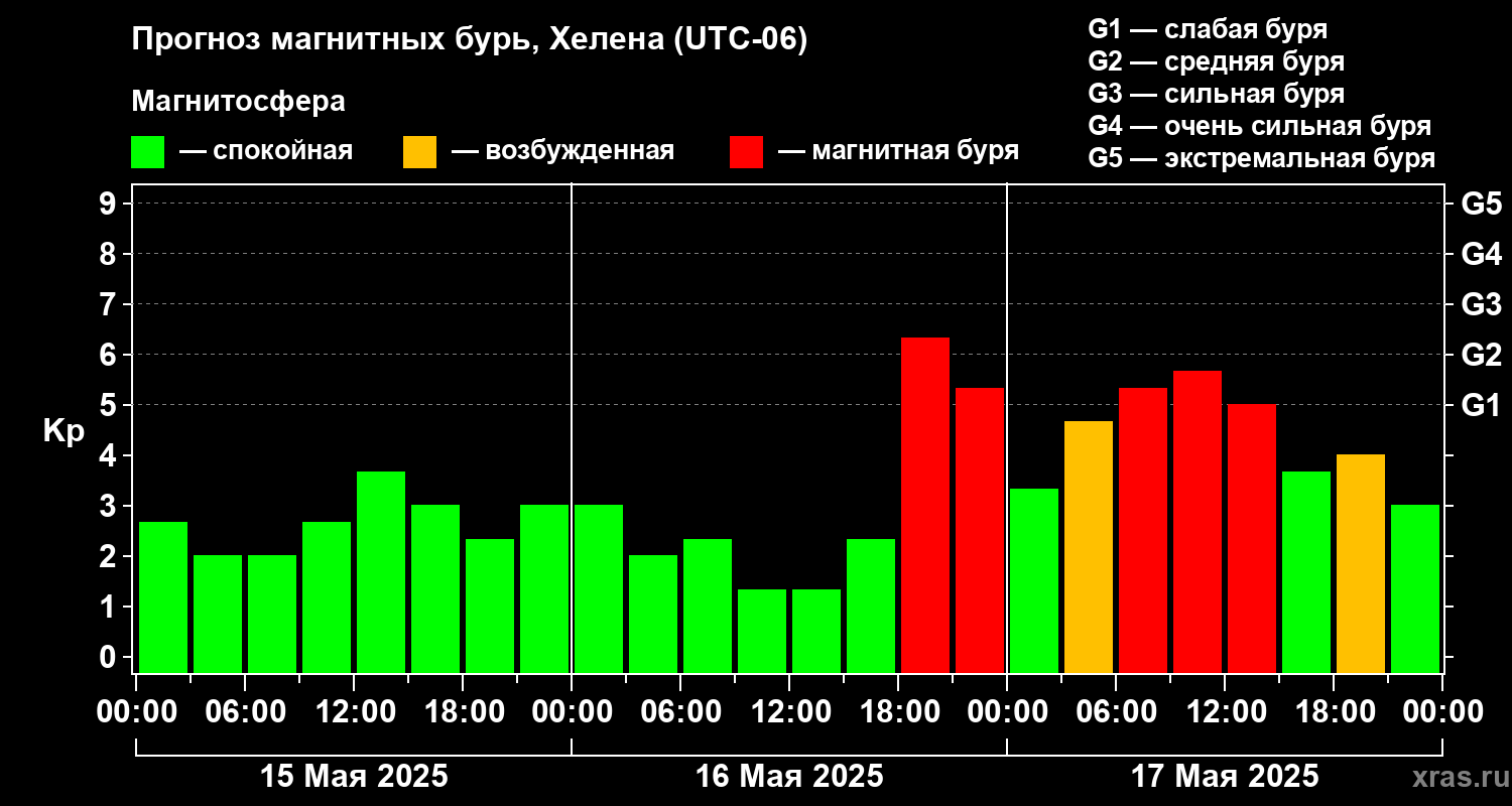 Прогноз геомагнитного индекса Kp