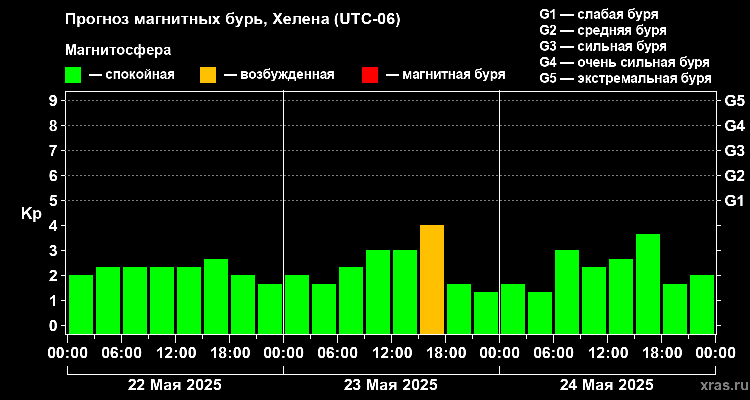 Прогноз геомагнитного индекса Kp