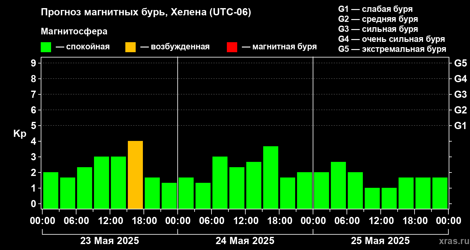Прогноз геомагнитного индекса Kp