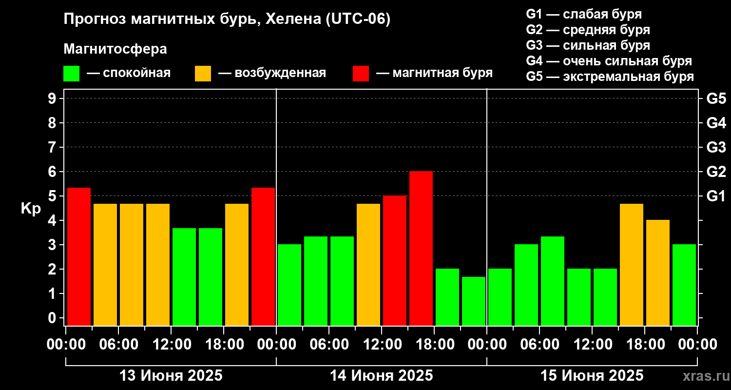 Прогноз геомагнитного индекса Kp