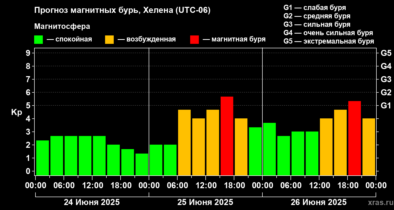 Прогноз геомагнитного индекса Kp