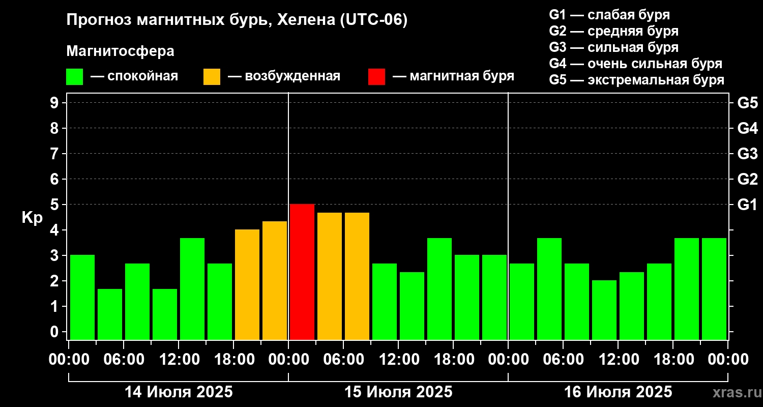 Прогноз геомагнитного индекса Kp