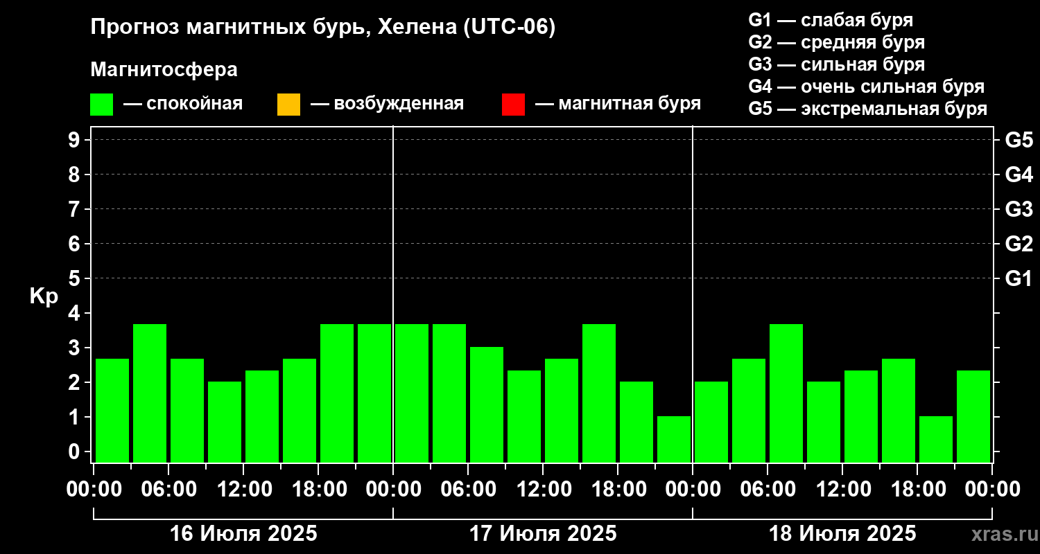 Прогноз геомагнитного индекса Kp