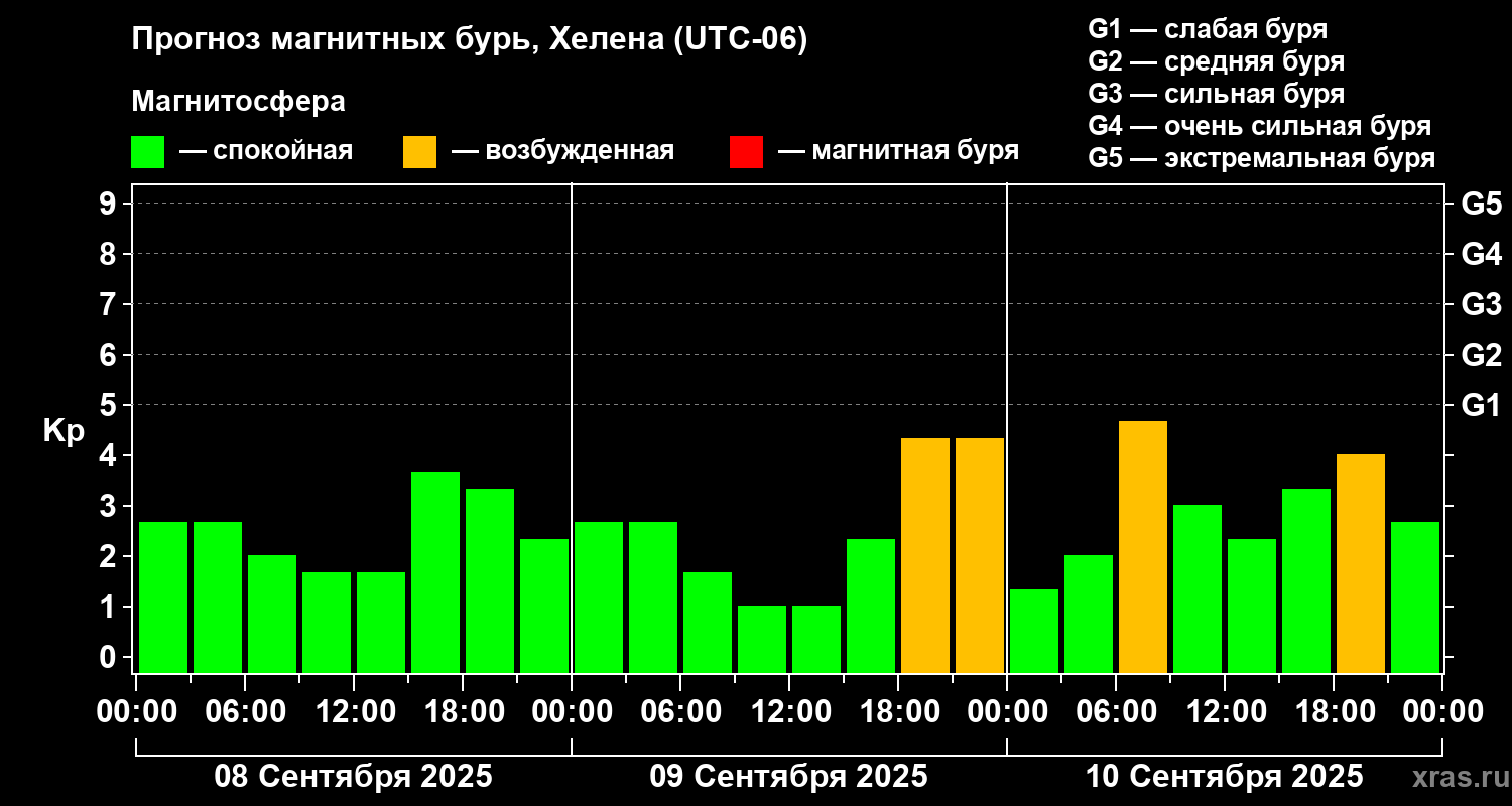 Прогноз геомагнитного индекса Kp