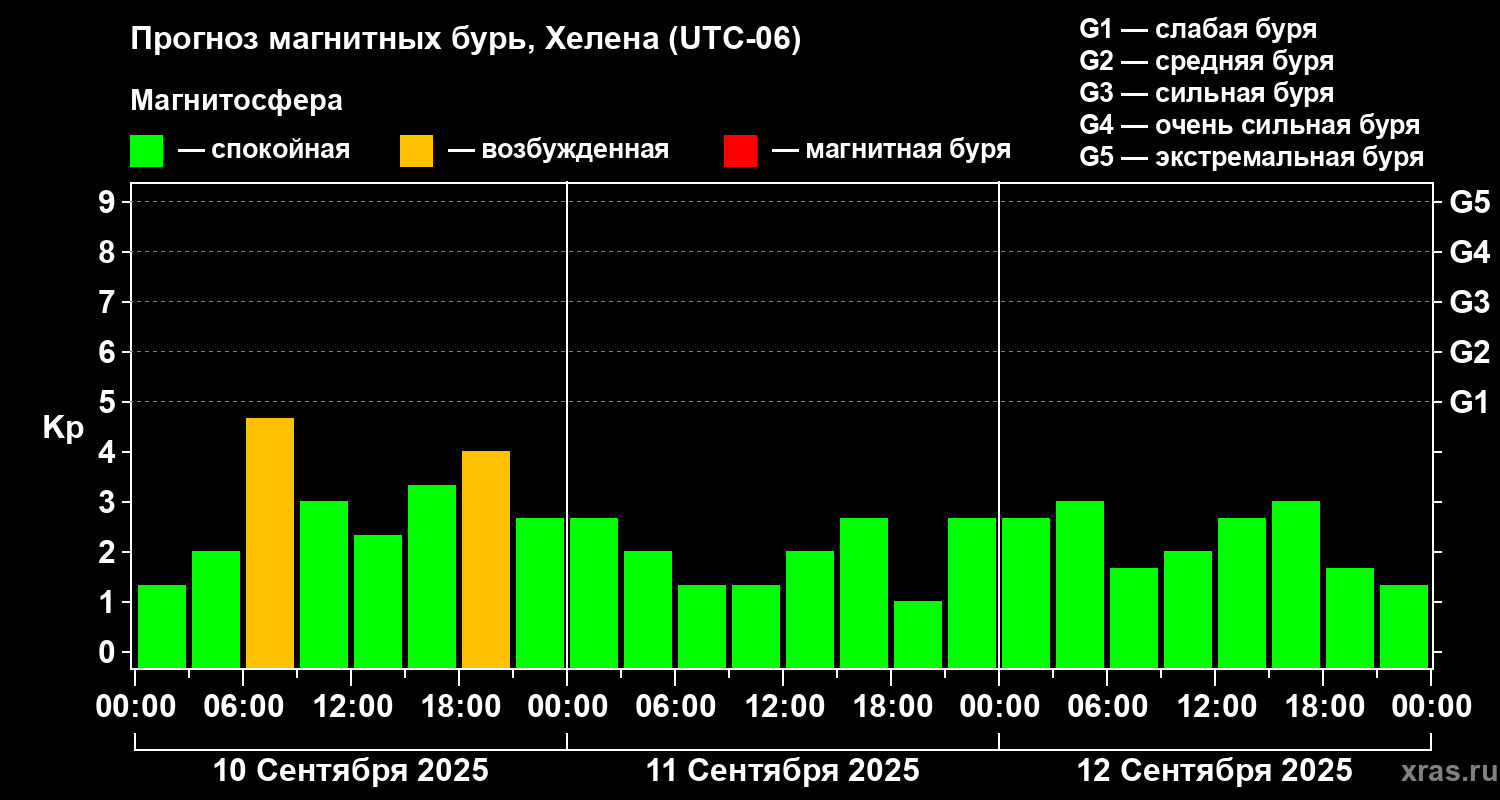Прогноз геомагнитного индекса Kp