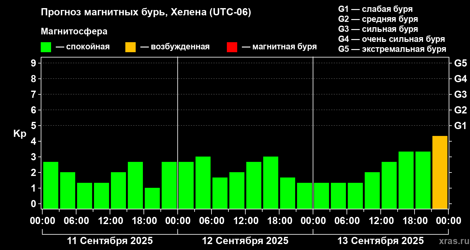 Прогноз геомагнитного индекса Kp