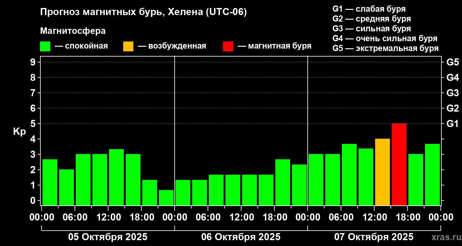 Прогноз геомагнитного индекса Kp