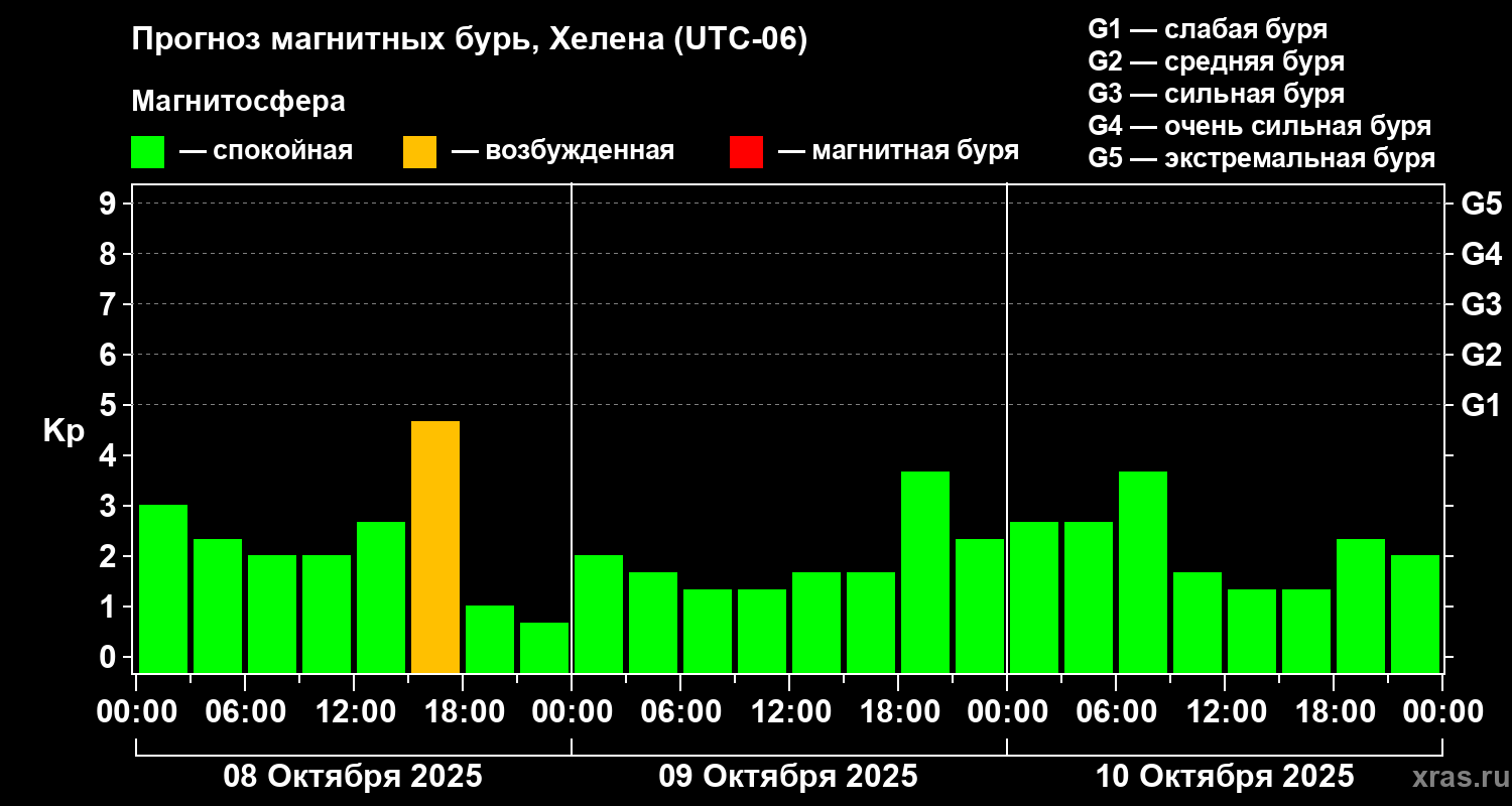Прогноз геомагнитного индекса Kp