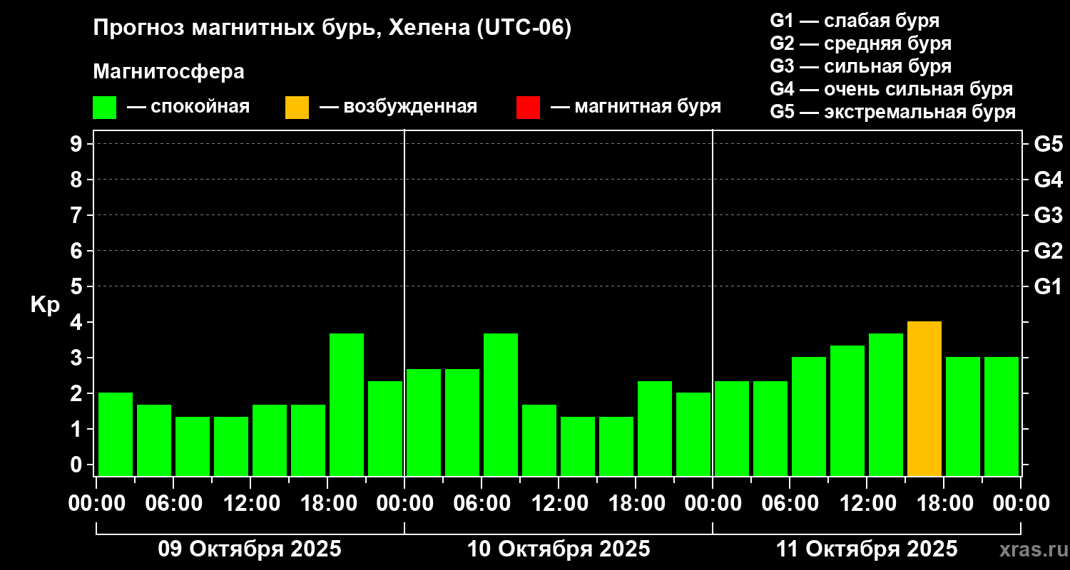 Прогноз геомагнитного индекса Kp