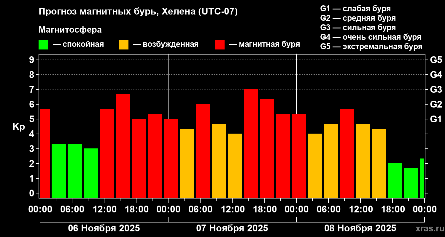 Прогноз геомагнитного индекса Kp
