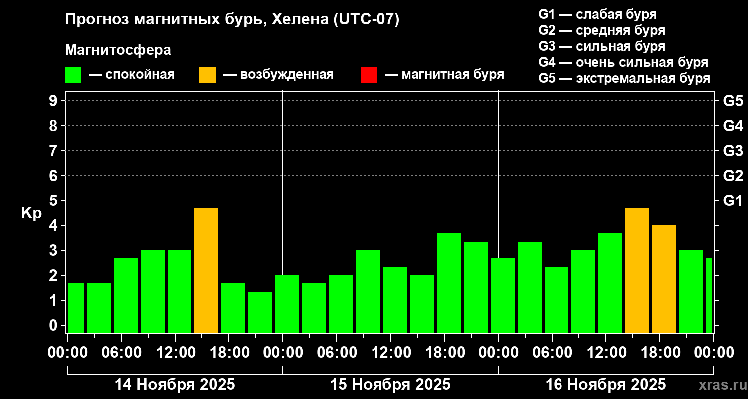 Прогноз геомагнитного индекса Kp