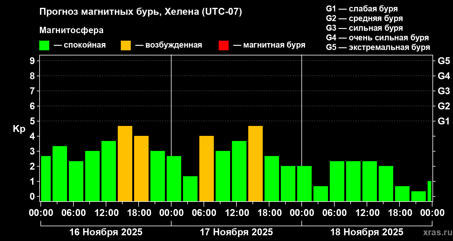 Прогноз геомагнитного индекса Kp