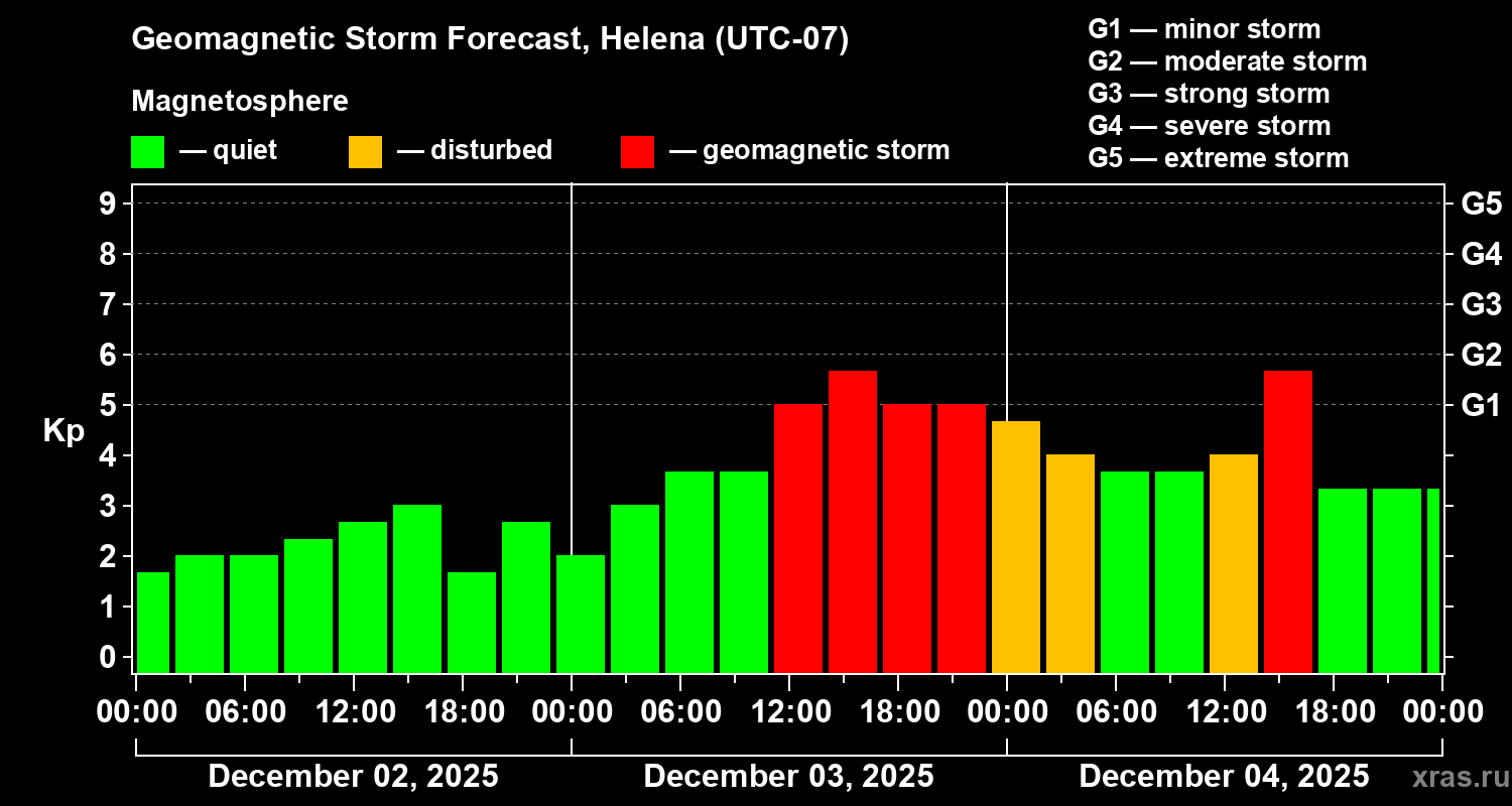 Forecast of the geomagnetic index&nbsp;Kp