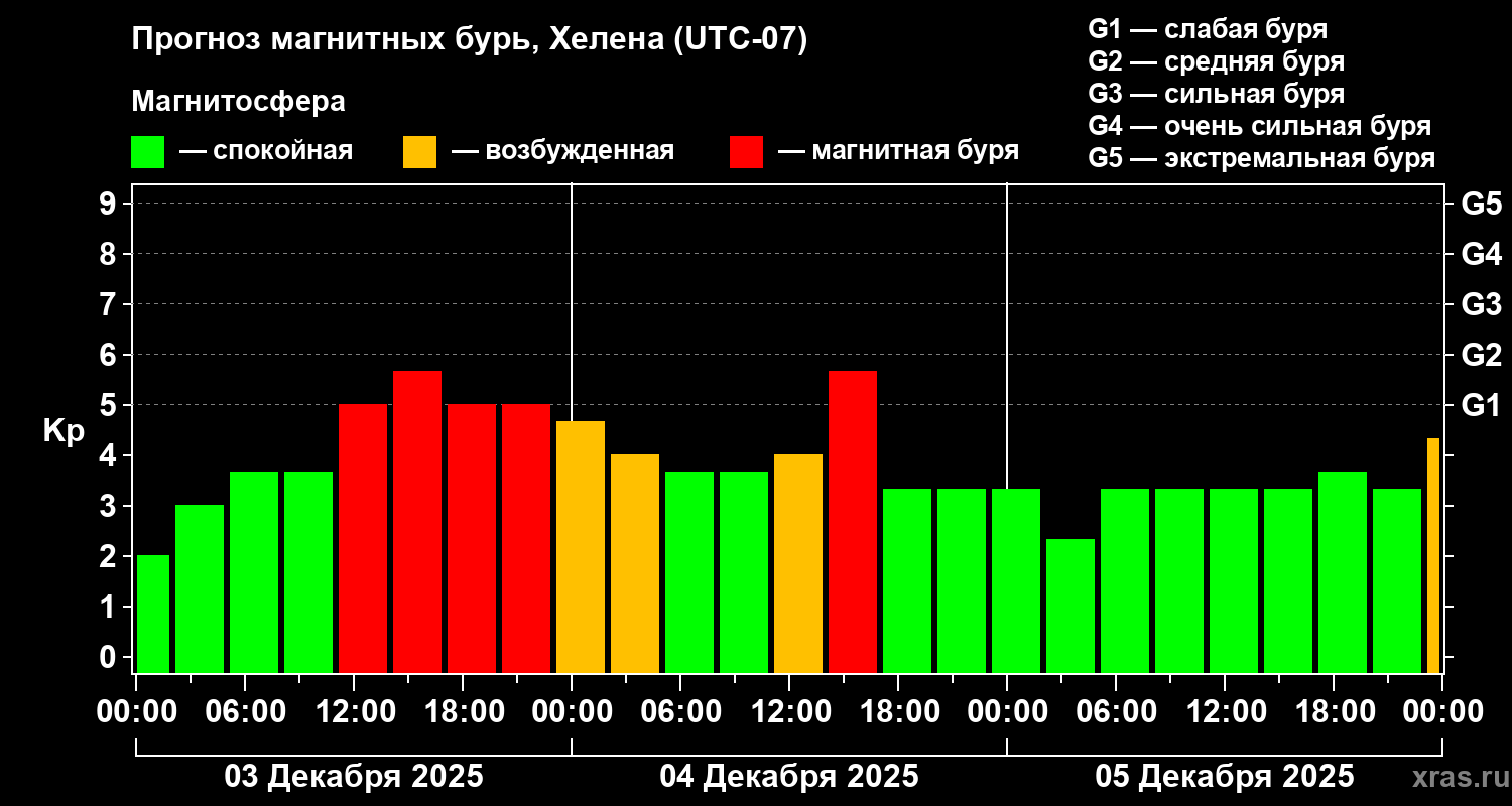 Прогноз геомагнитного индекса&nbsp;Kp