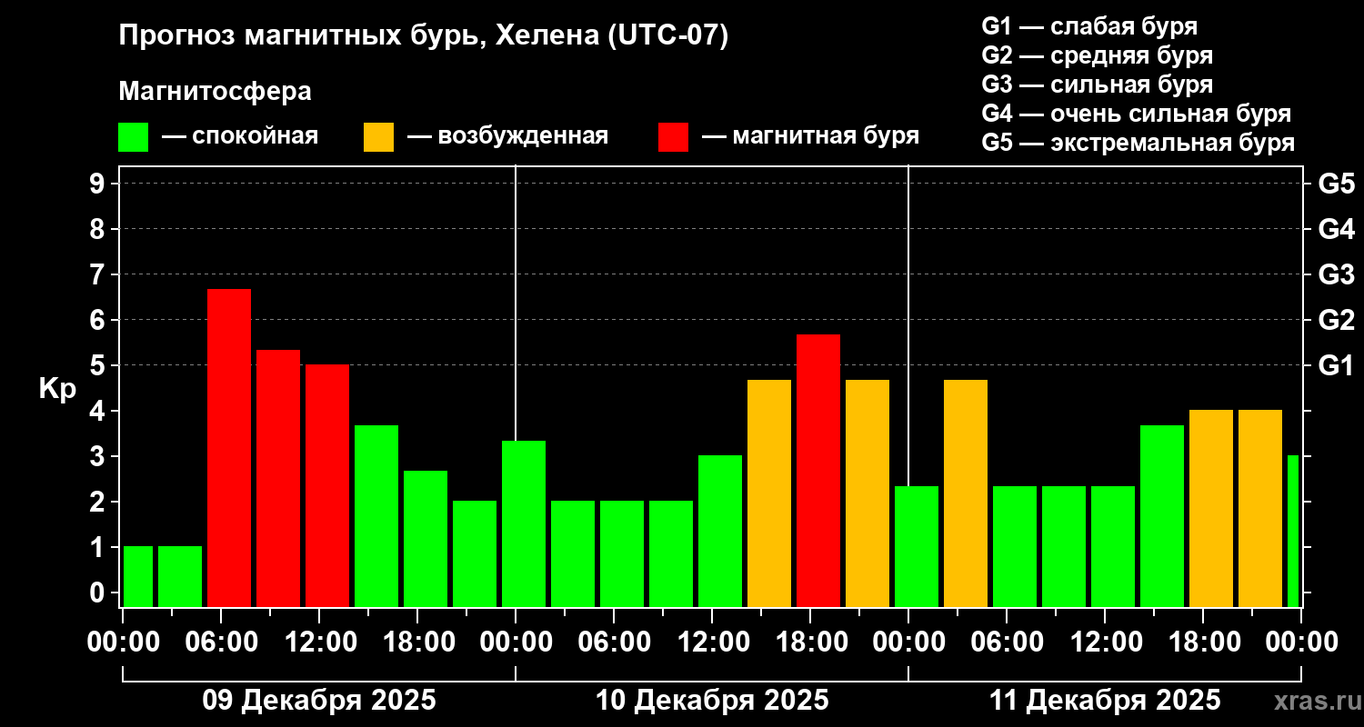Прогноз геомагнитного индекса&nbsp;Kp