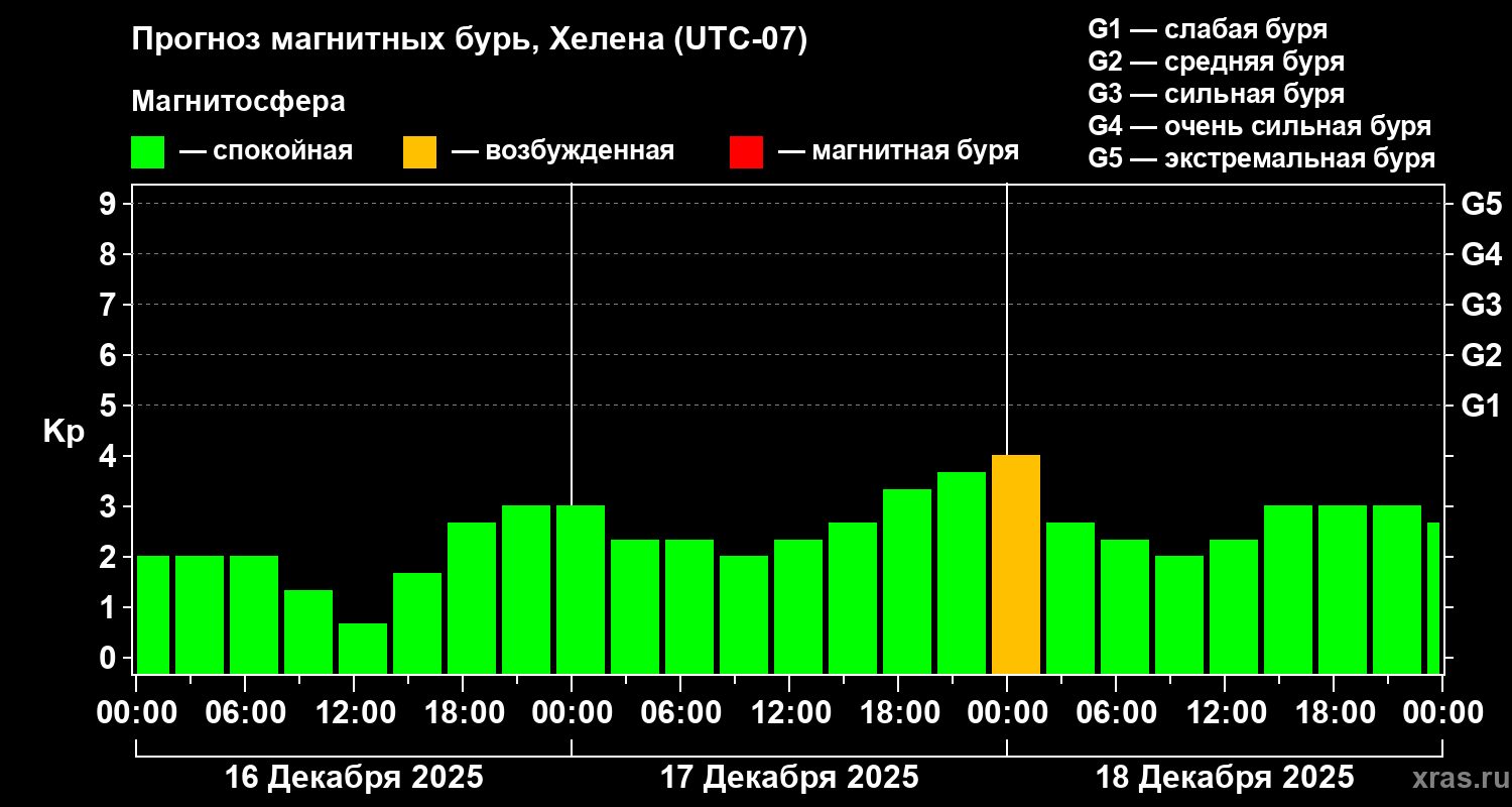 Прогноз геомагнитного индекса&nbsp;Kp