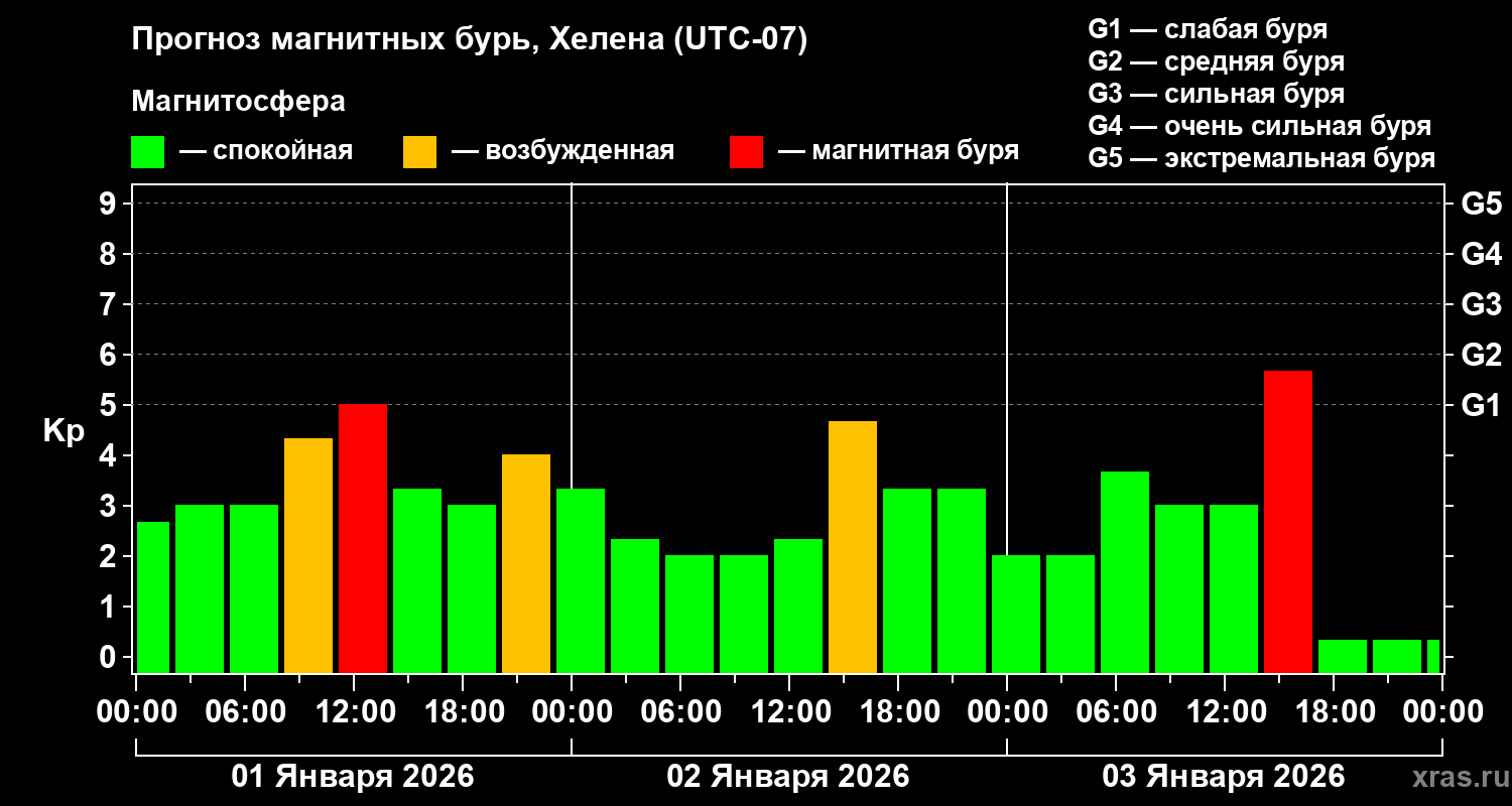 Прогноз геомагнитного индекса&nbsp;Kp