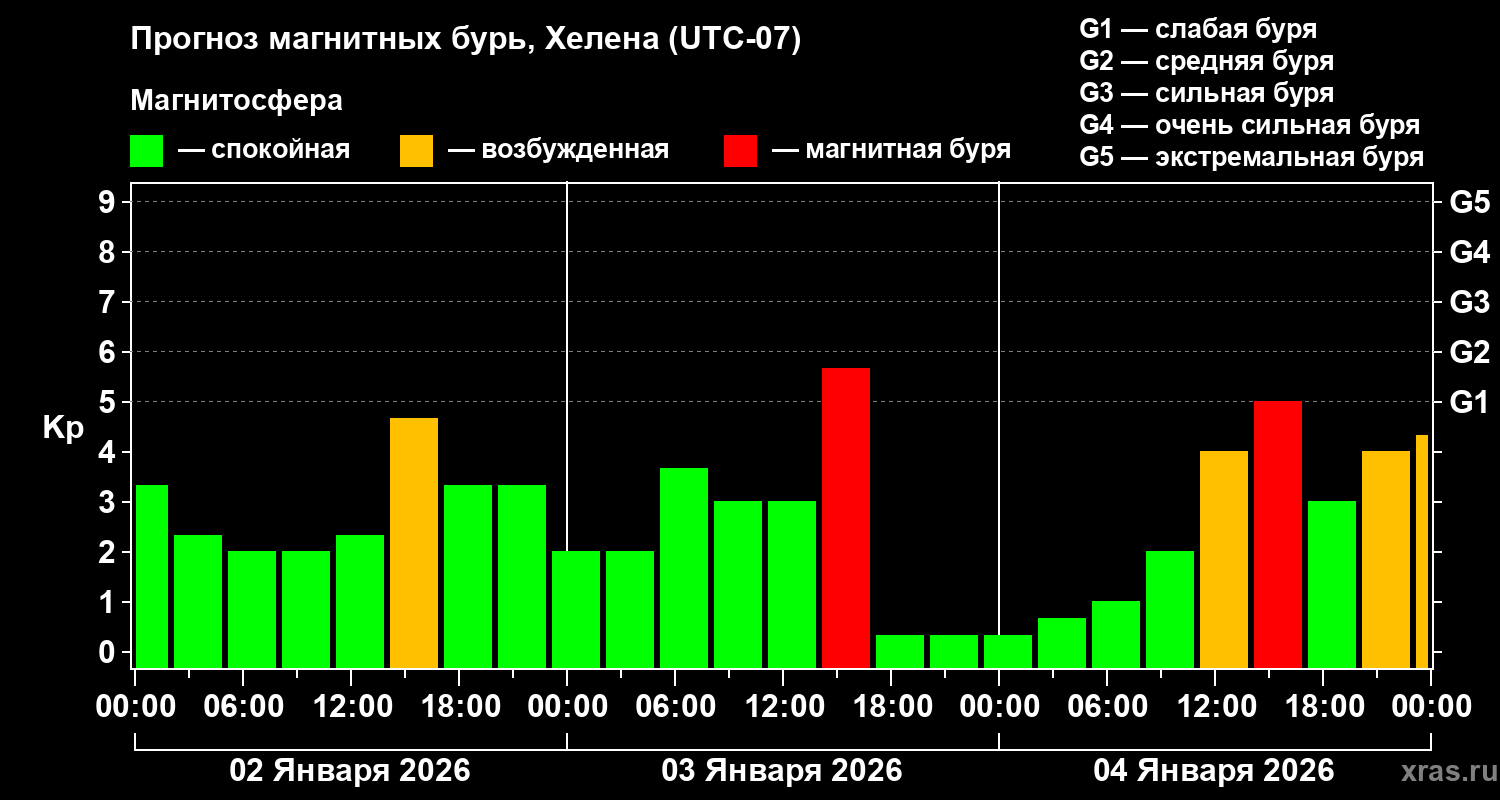 Прогноз геомагнитного индекса&nbsp;Kp