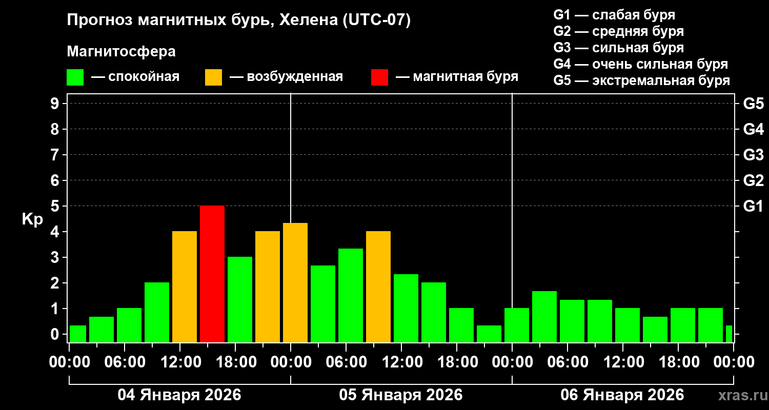Прогноз геомагнитного индекса&nbsp;Kp