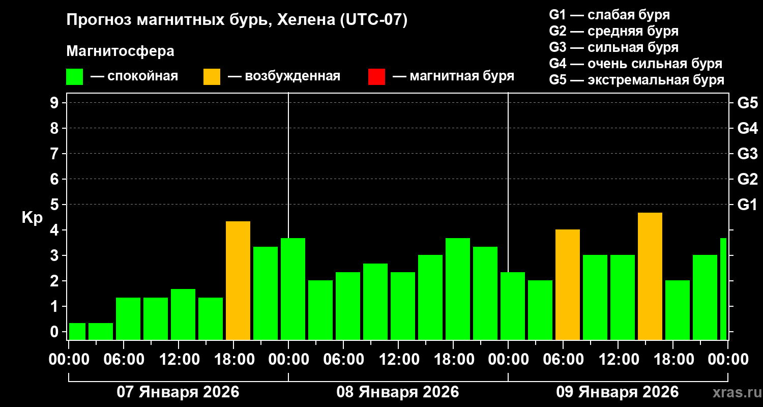 Прогноз геомагнитного индекса&nbsp;Kp