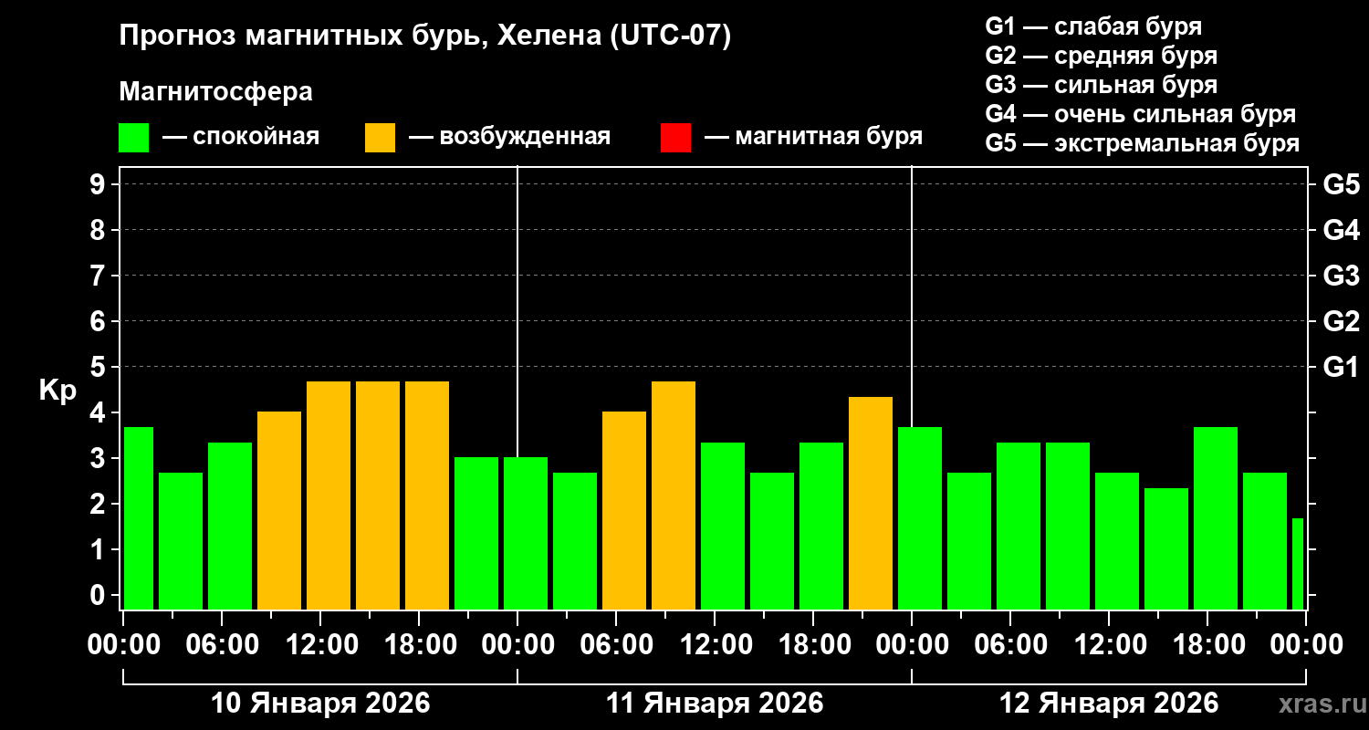 Прогноз геомагнитного индекса&nbsp;Kp