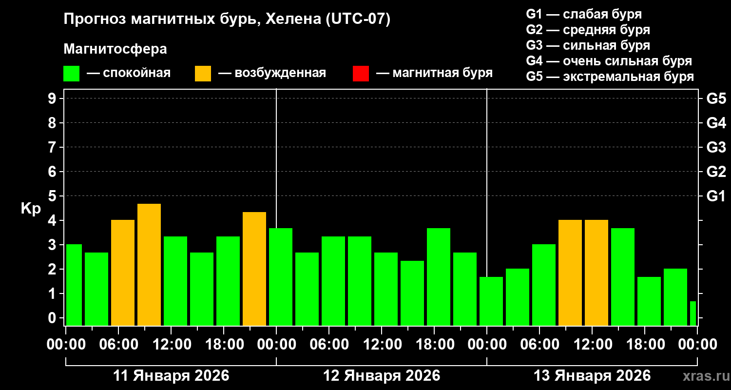Прогноз геомагнитного индекса&nbsp;Kp