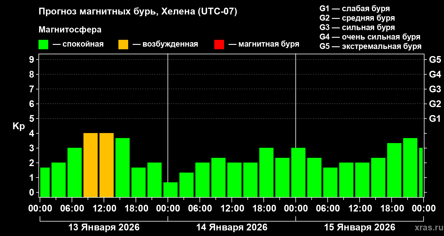 Прогноз геомагнитного индекса&nbsp;Kp