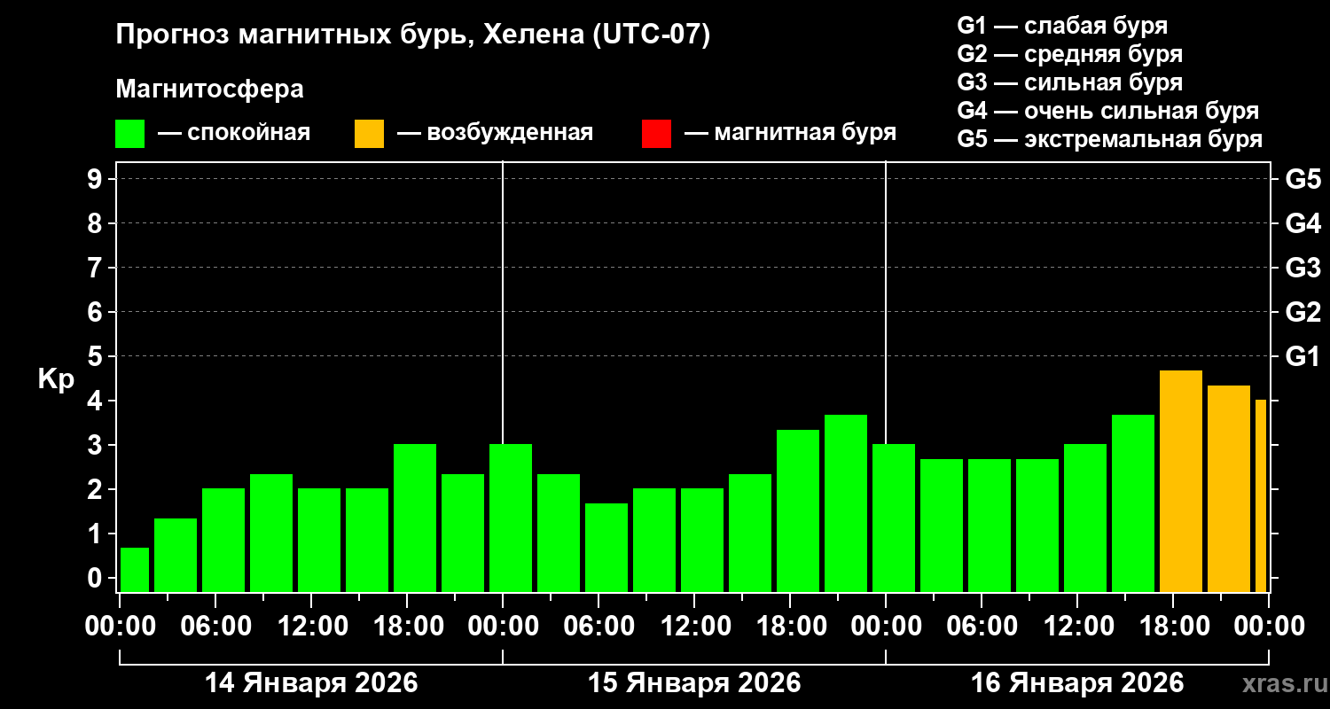 Прогноз геомагнитного индекса&nbsp;Kp