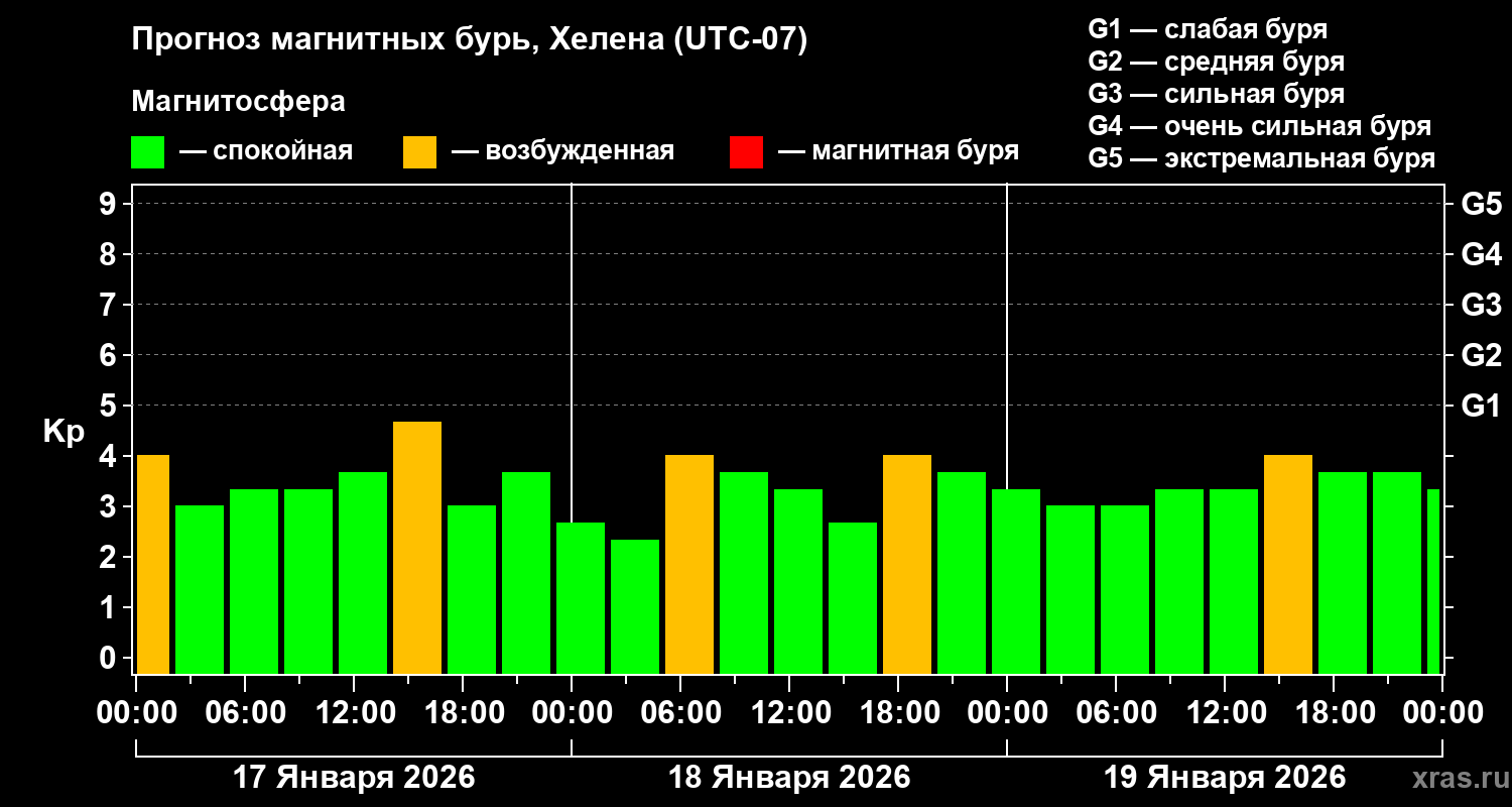 Прогноз геомагнитного индекса&nbsp;Kp