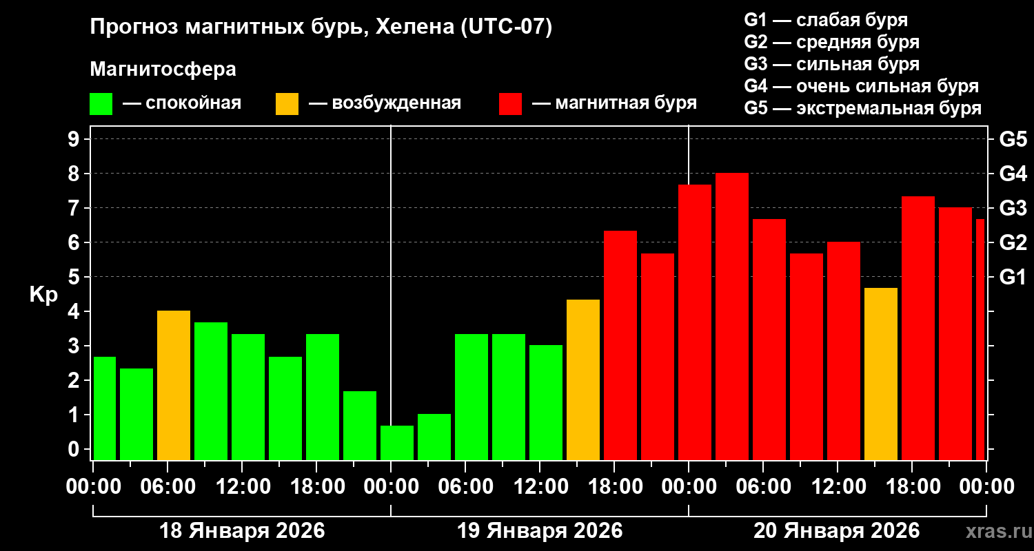 Прогноз геомагнитного индекса&nbsp;Kp