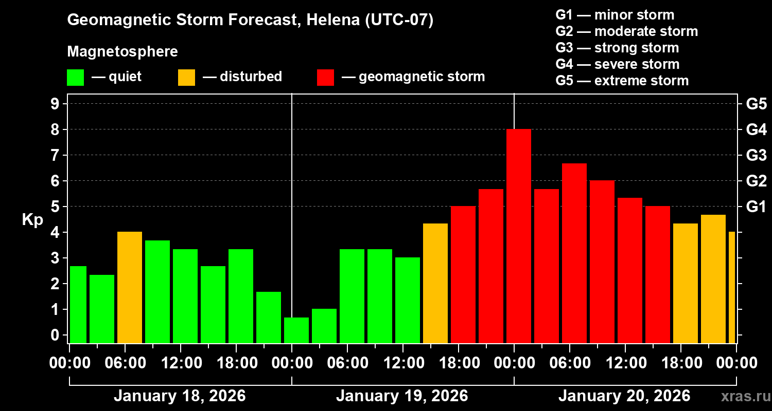 Forecast of the geomagnetic index&nbsp;Kp