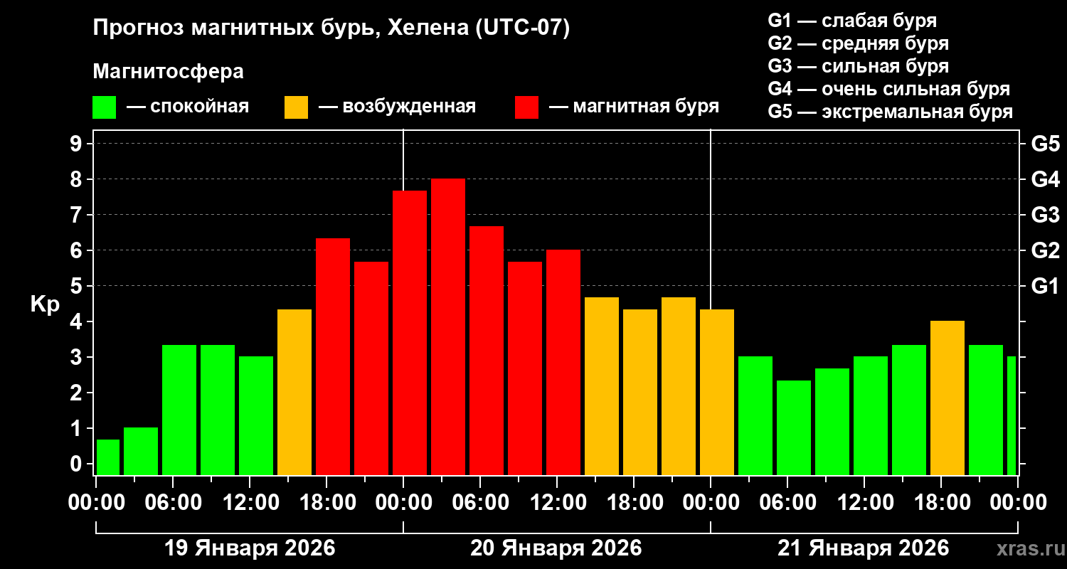 Прогноз геомагнитного индекса&nbsp;Kp