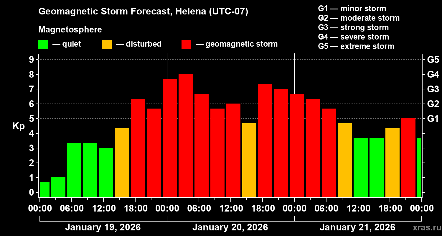 Forecast of the geomagnetic index&nbsp;Kp
