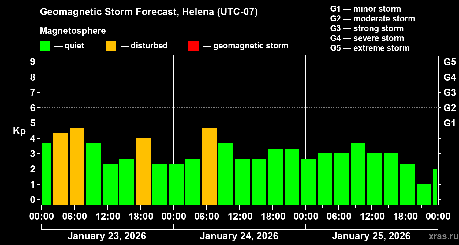 Forecast of the geomagnetic index&nbsp;Kp