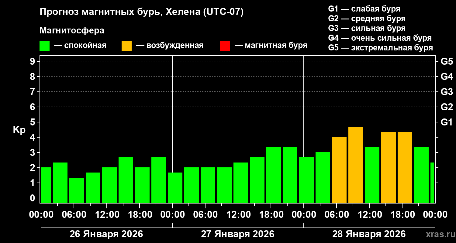Прогноз геомагнитного индекса Kp