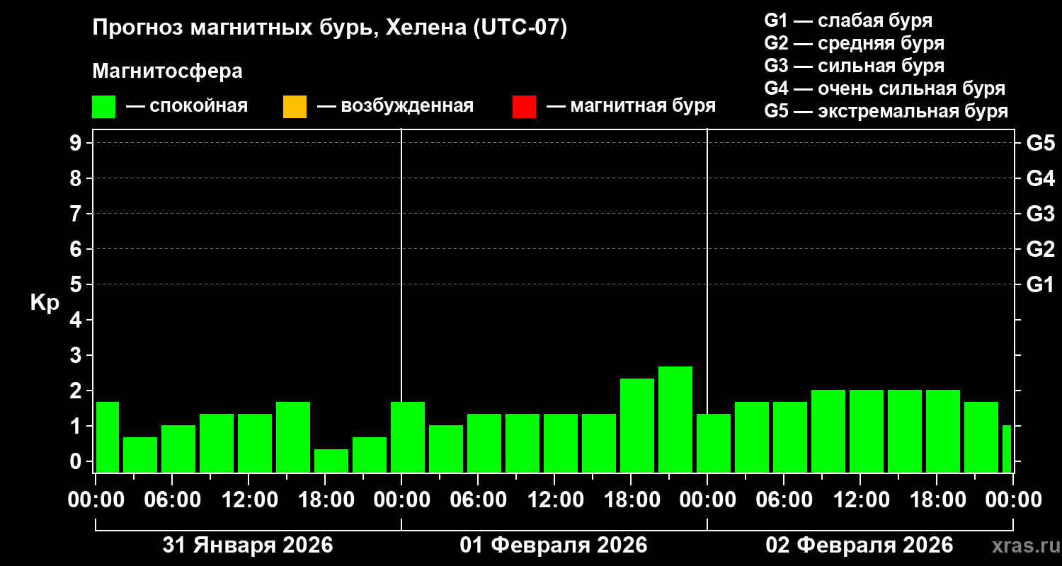 Прогноз геомагнитного индекса&nbsp;Kp