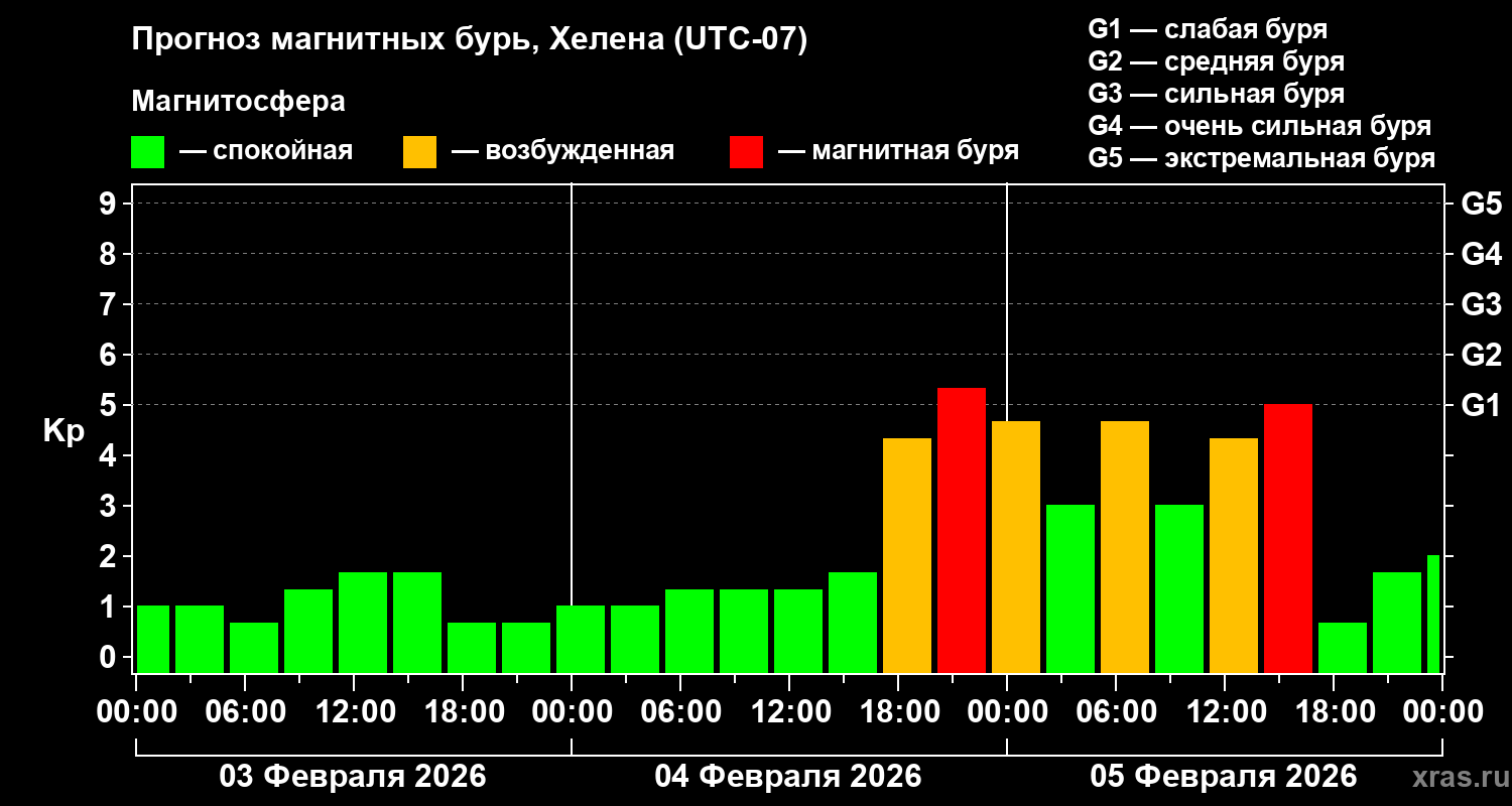 Прогноз геомагнитного индекса&nbsp;Kp