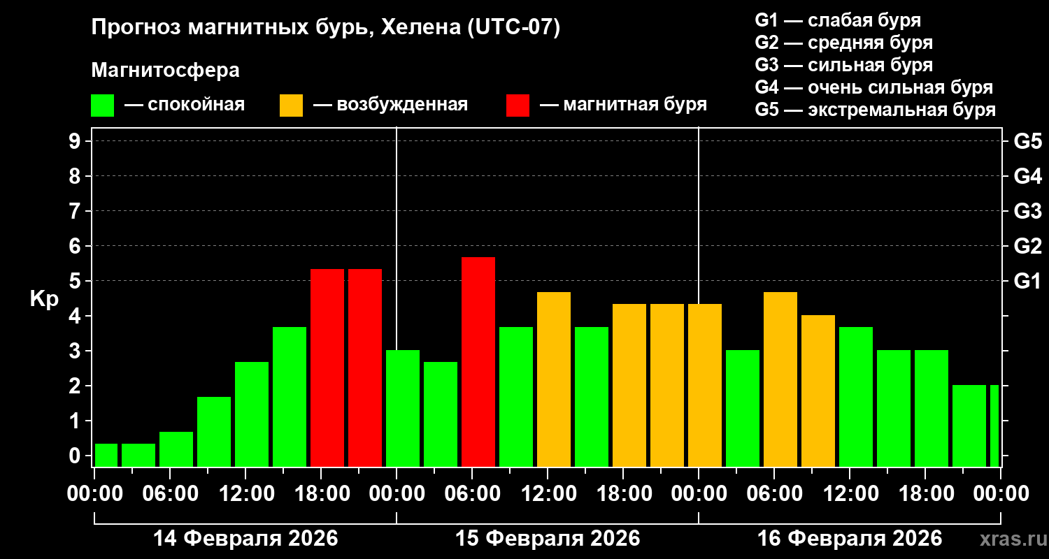 Прогноз геомагнитного индекса&nbsp;Kp