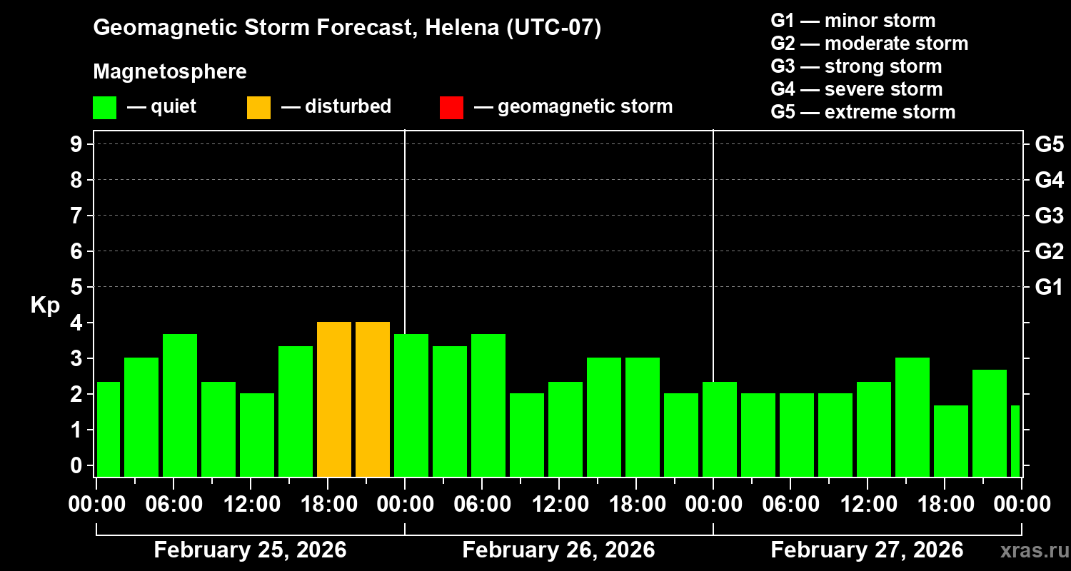 Forecast of the geomagnetic index&nbsp;Kp