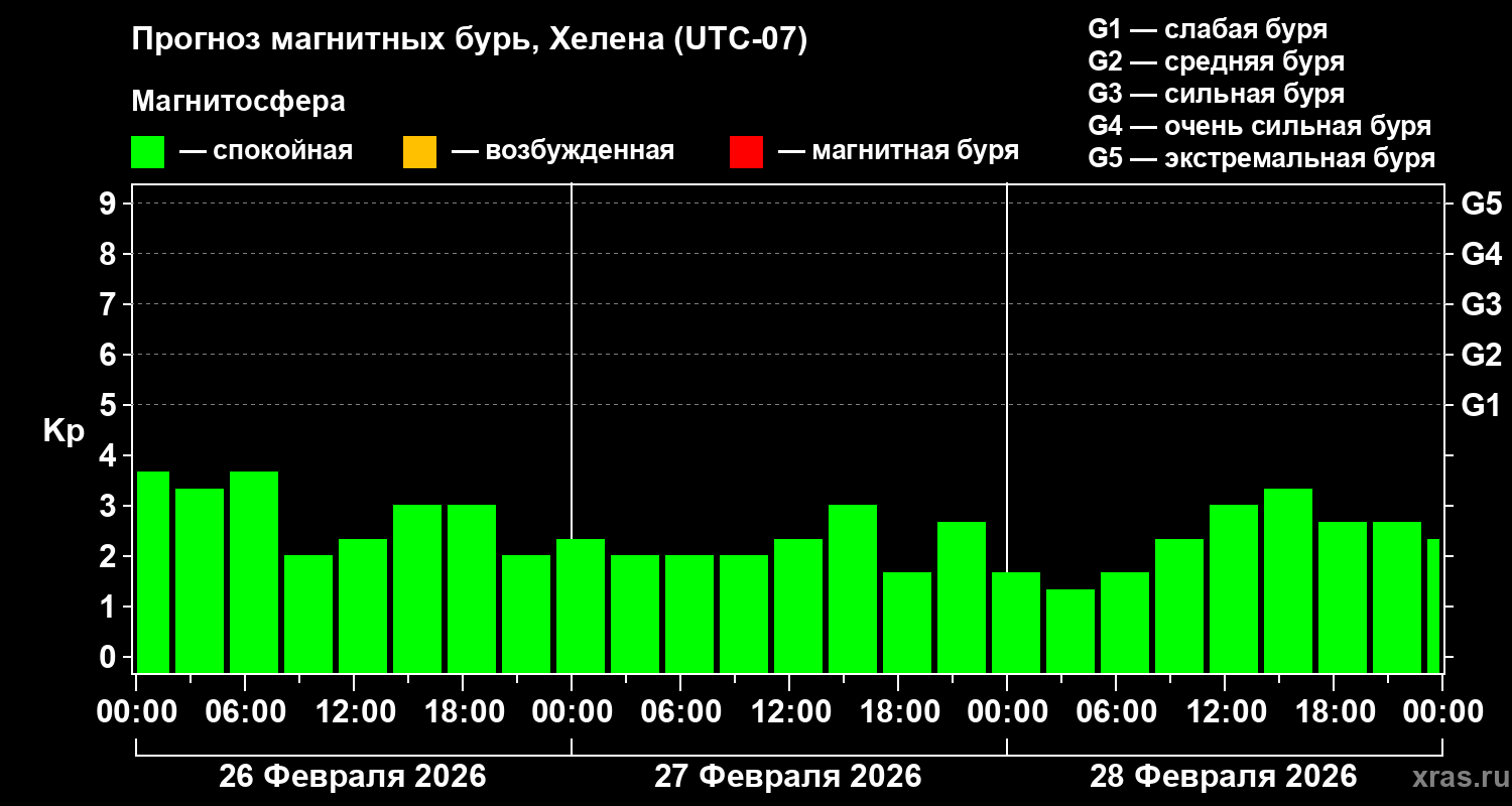 Прогноз геомагнитного индекса&nbsp;Kp