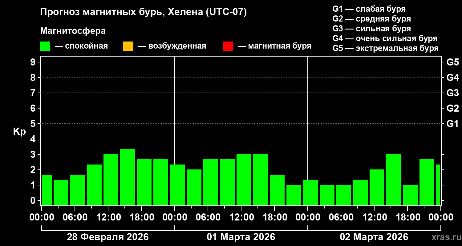 Прогноз геомагнитного индекса&nbsp;Kp