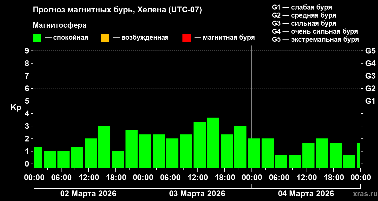 Прогноз геомагнитного индекса&nbsp;Kp