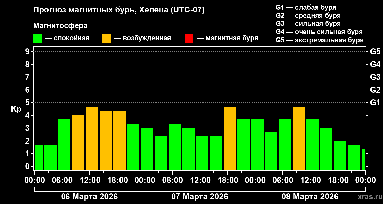 Прогноз геомагнитного индекса&nbsp;Kp